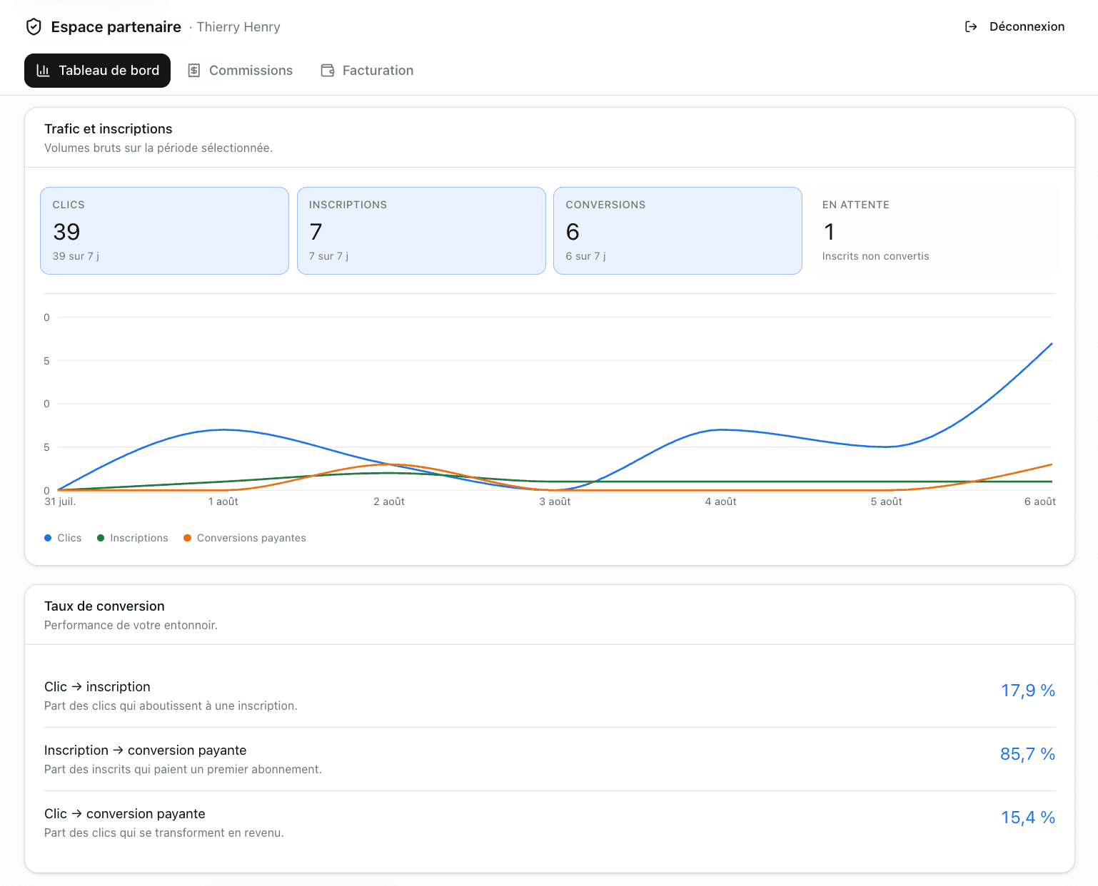 Tableau de bord partenaire DeviX — trafic, inscriptions et conversions